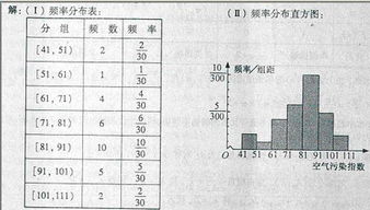 2010年4月某市空氣污染指數分析 主要污染物為可吸入顆粒物的監測數據研究