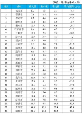 藍天保衛戰 京津冀與汾渭平原降塵監測揭示大氣污染防治新進展