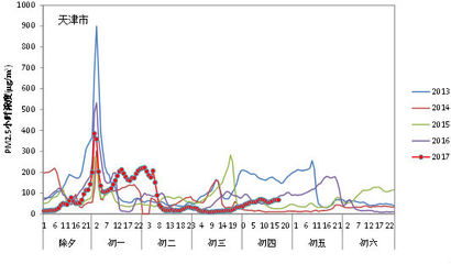 5年監(jiān)測(cè)數(shù)據(jù)顯示,煙花爆竹燃放加碼京津冀空氣污染